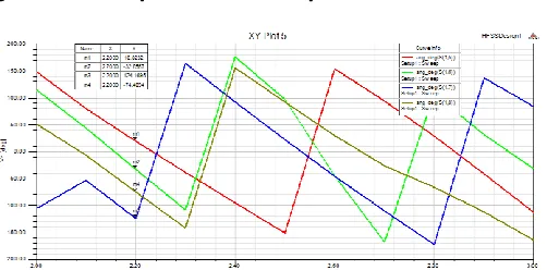 Fig. 9 Isolation parameters for port 2 of Buttler matrix 