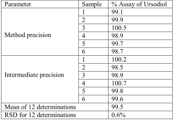 Figure 1: Linearity graph of Ursodeoxycholic acid standard 