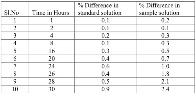 Table 7: Results of Stability in analytical solution: 