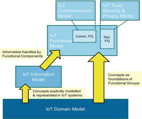 Fig. 1. Interaction of all sub-models in the IoT Reference Model.  