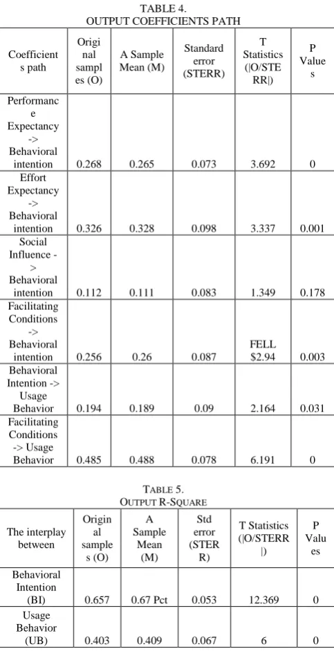TABLE 4.  OUTPUT COEFFICIENTS PATH 
