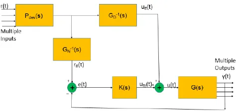 Fig. 2. The Dual Feedforward Architecture for MIMO systems 