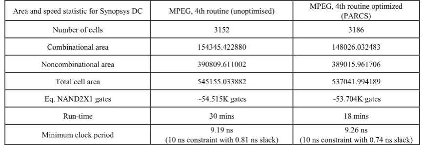 Table 3.  Synopsys DC-Ultra with TSMC libraries result 