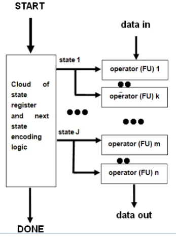 Figure 2.  FSM+datapath implementation of 3 operations FSM state 