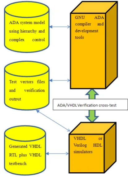 Figure 8.  The CCC, ADA to VHDL cross-verification methodology 