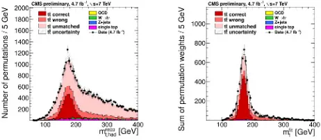 Figure 1. Reconstructed top quark masses, prior to kinematic ﬁt-ting (left) and after ﬁtting, goodness-of-ﬁt selection and weight-ing by Pgof (right).Top quarks are simulated with mt=172.5 GeV.