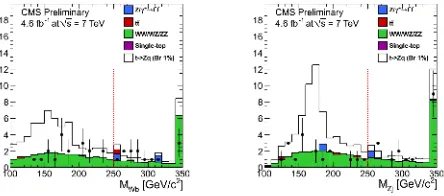 Figure 8. Leftlicity fractions are obtained. Theby a factor of about 10%.of the anomalous couplings : The cos(θ∗) distribution, from where the W he- tt¯ sample is additionally scaled Right : Limits on the real components gL and gR.