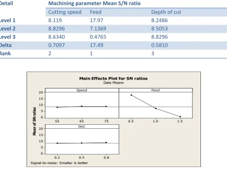 Table 5 Response Table for Signal to Noise Ratios Smaller is better 