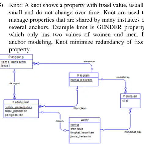 Fig. 2. Anchor modelling design for CDM in Fig. 1 