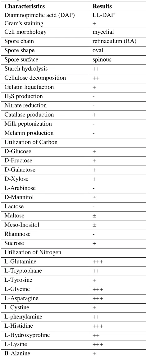 Table 6. Morphological and biochemical characteristics of Streptomyces ASU319. 