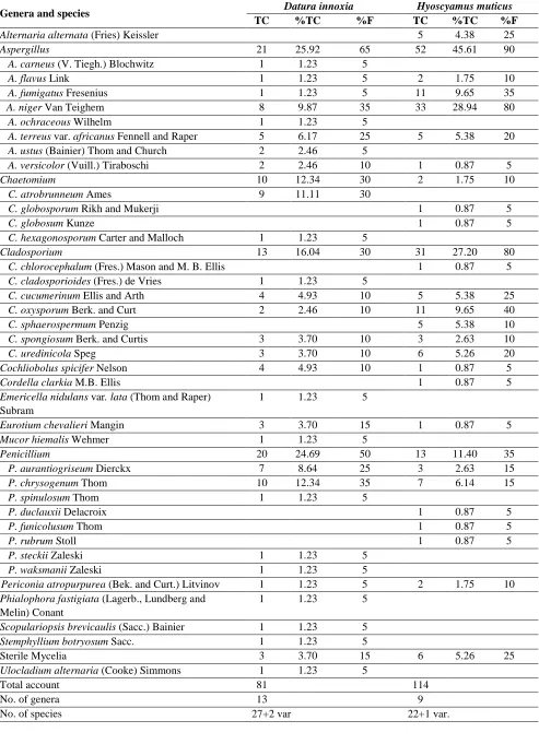Table 1. Total counts (TC, calculated per 240 leaf segments), percentage of fungal counts (%TC, calculated per total fungi) and frequency of fungal species (%F, calculated per 20 samples) of various fungal genera and species recovered from leaves of Datura