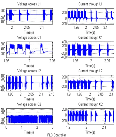 Figure 15.  Cúk converter with FLC controller components, current and voltage values change over time