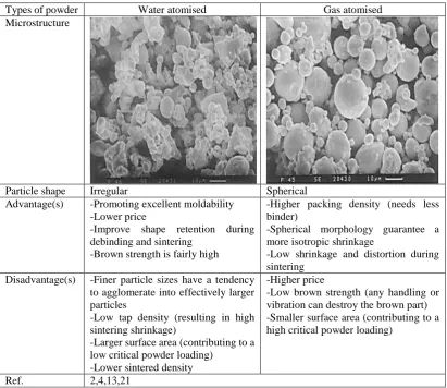 Table 2.1: Descriptions of water and gas atomized SS316L 