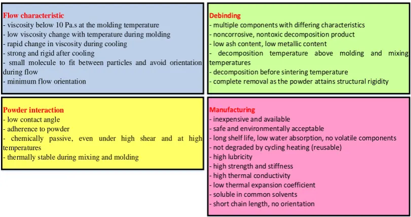 Figure 2.1:  Ideal binder attributes that concluded by German and Bose [7] 