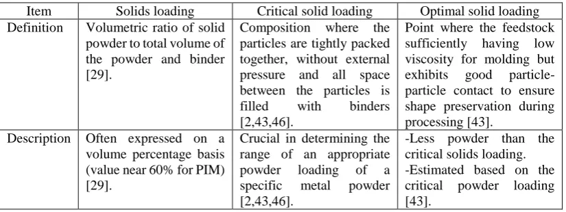Table 2.2: Details of solid loading, critical solids loading and optimal solids loading 