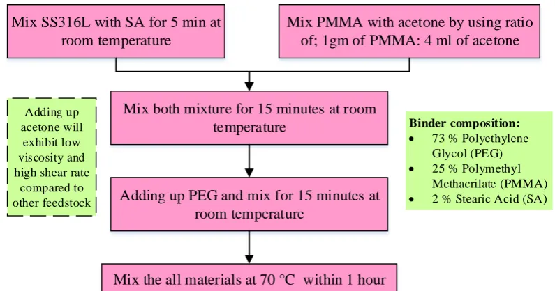 Figure 2.2: Mixing technique used by Ibrahim et al. [48] 