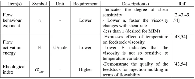 Table 2.4: Summary of rheological characteristic 