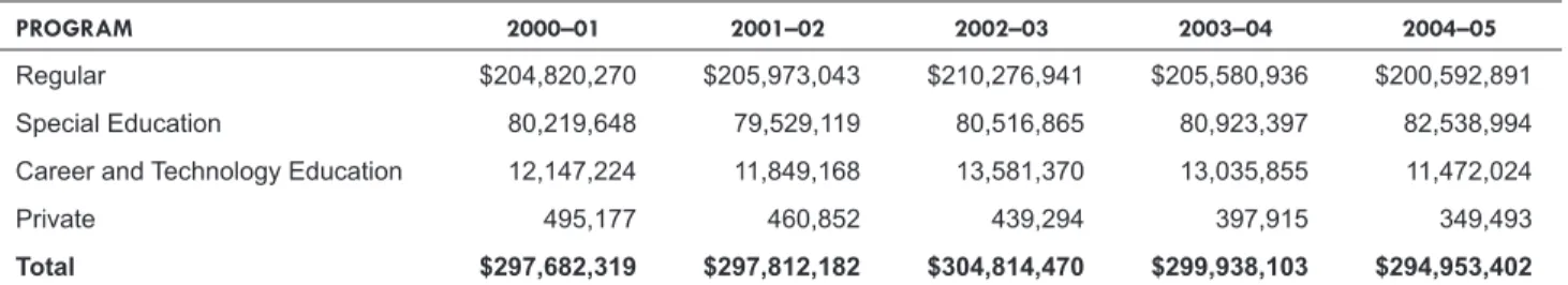 Figure 4 shows the transportation expenditures statewide as  reported in TEA’s FSP for school years 2000–01 to 2004–05