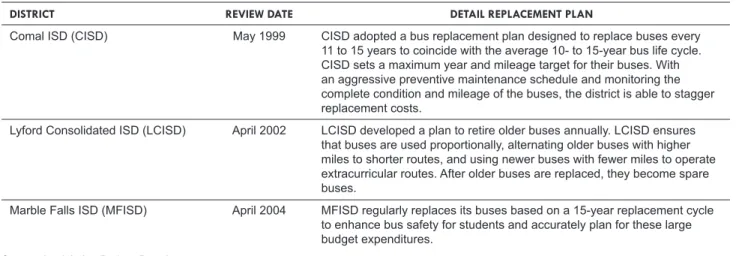 Figure 9 shows examples of districts that have developed bus  replacement plans and a description of their processes