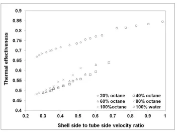 Figure 15: Influence of Shell side to tube side velocity ratio on thermal effectiveness of octane-water system 