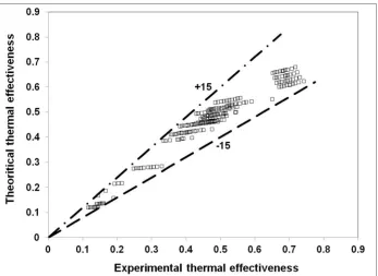 Figure 4: Variation between experimental and predicted values of thermal effectiveness for different compositions of liquid-liquid systems in tube side  