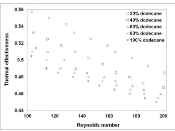 Figure 8: Influence of Reynolds number on Thermal effectiveness of octane-water system 