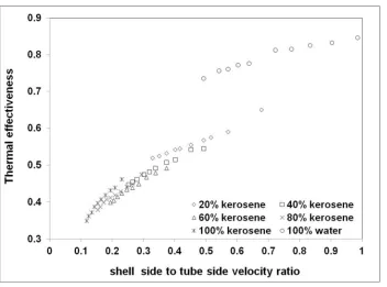 Figure 9: Influence of Shell side to tube side velocity ratio on thermal effectiveness of kerosene-water system 
