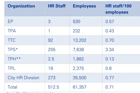 Table 4 – Employee and HR Staff by Organization 