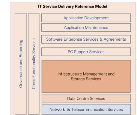 Figure 1 – IT Service Delivery Reference Model 