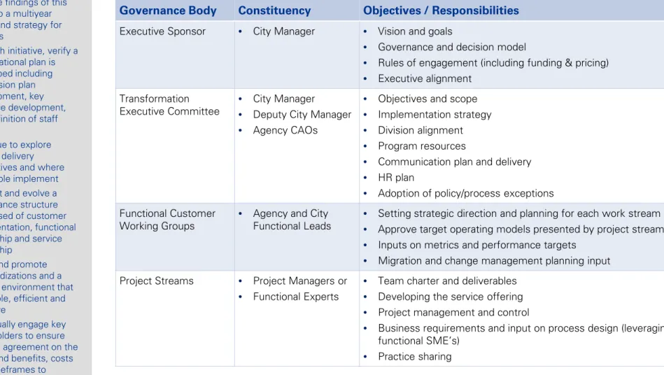 Table 5 – Shared Service Secretariat Roles &amp; Responsibilities 