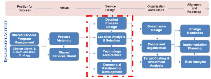 Figure 3 – Select Tier 1 Opportunity Implementation Activities 
