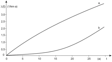 Figure 1.  Comparison of forms of breakdown intensity of 15 kV cable with insulation: a) polyethylene, b) paper 