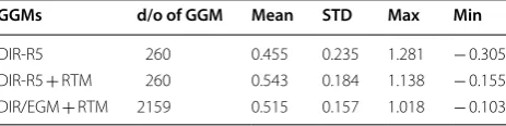 Table 5 Statistics of  the  differences between  the  GNSS/levelling points and the GGM [Unit: (m)]
