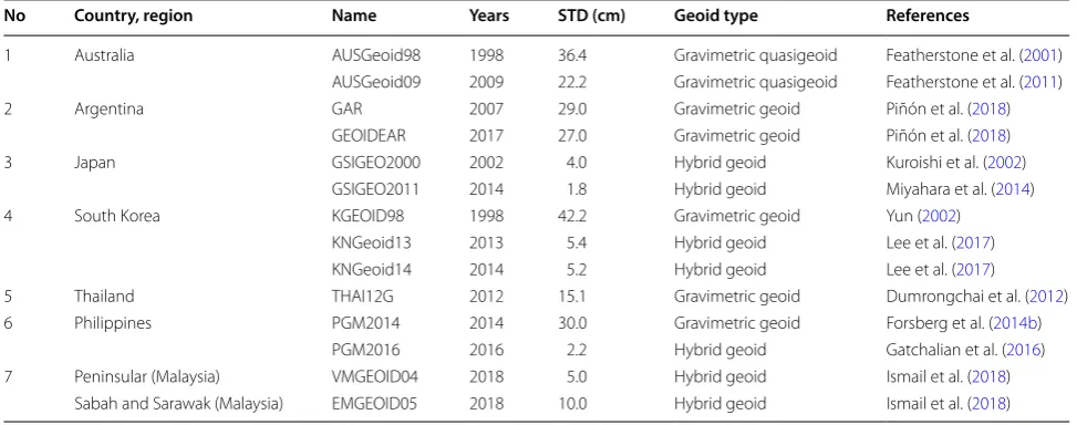 Table 1 Statistics of selected local geoid or quasigeoid models