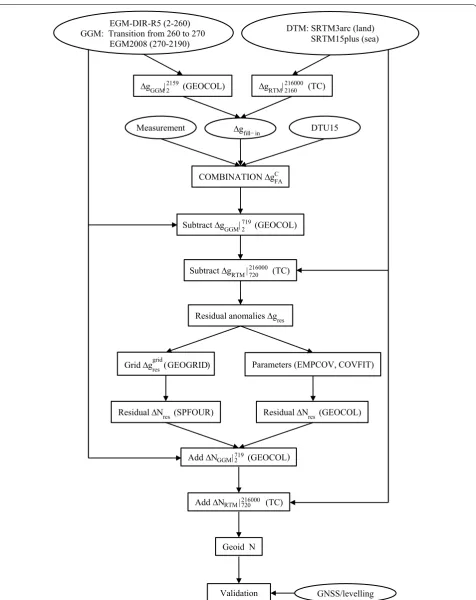 Fig. 1 Diagram of sequential steps (top to bottom) in the calculation of the quasigeoid