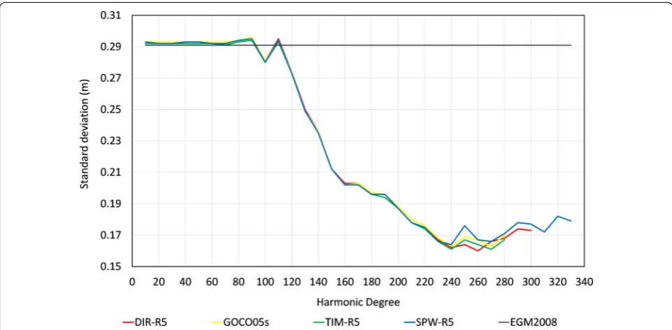 Fig. 2 Standard deviation of the differences between the GOCE GGMs in combination with EGM2008 and the GNSS/levelling data