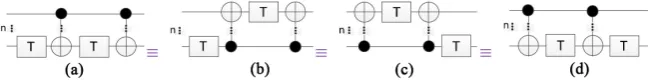 Figure 6. Equivalent exchange of T and CTC-structures. (a) Original circuit; (b) Circuit after CTC-structure flip; (c) Circuit after T gate movement; (d) Final circuit