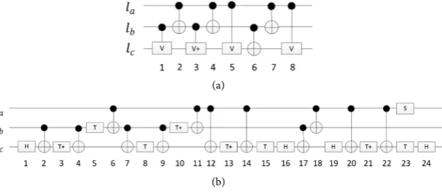 Figure 7. Quantum circuit Clifford + T gate decomposition example. (a) Original NCV circuit; (b) Decomposed Clifford + T circuit