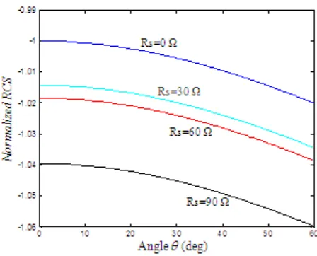 Figure 3. 0 for different surface =hd Radar cross section versus angle θresistance Rs of a superstrate loaded rectangular microstrip patch; =0.2cm, =0.159cm εr1=εr2 =2.35 at φ 