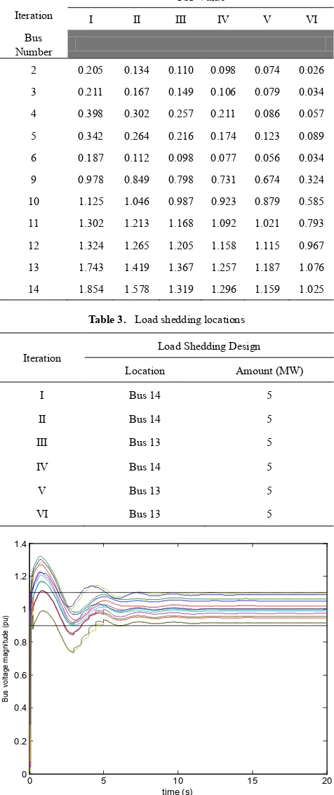 Table 3.  Load shedding locations  