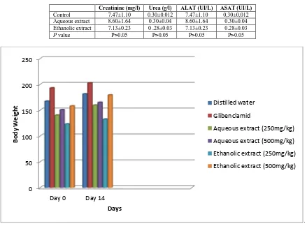 Table 4: Determination of biochemical parameters of rats after treatment with Momordica charantia Linn extract  