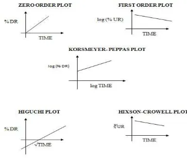 Figure 6: Plot of Different Kinetic Models  