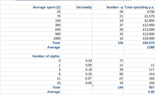 Table 6: Average spend and duration of stays at Glenlivet 