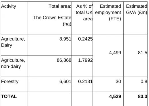 Table 8: Estimates of Enabled GVA and employment estimates -  Rural portfolio 