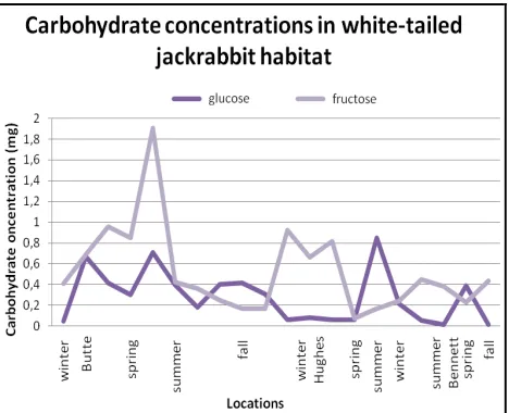 Table 1. Glucose concentrations between Butte, Hughes, and Bennett Counties. 