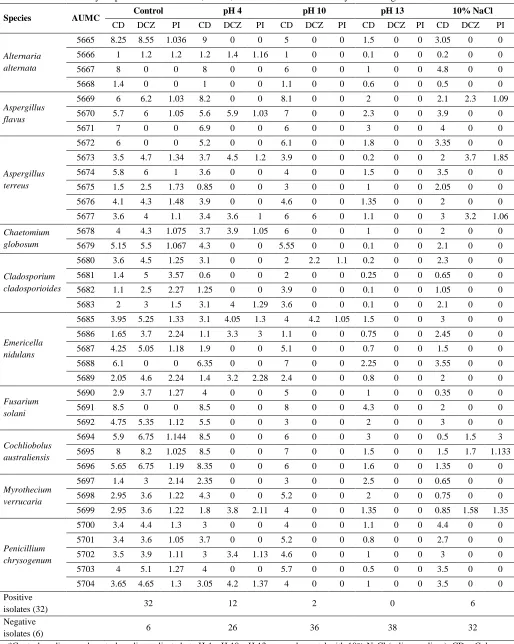 Table 2. Protease enzyme production on control, acidic, alkaline and salted media by tested fungi.