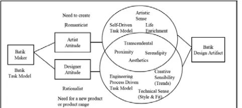 Fig.  2.  Conceptualization of Malaysian Batik Technology [8] 