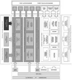 Fig. 4.  Information System Building Block [10]
