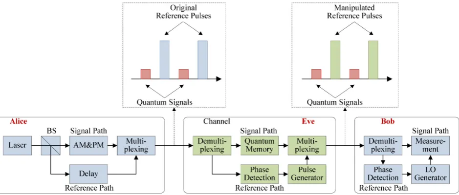 Figure 1. The phase attack on reference pulses of the LLO-CVQKD system with time-multiplexing (BS: beam splitter, LO: local oscillator)
