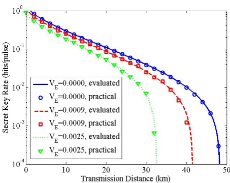 Figure 2. The secret key rates of the LLO-CVQKD system under phase attack. The phase noise variance is 0.0000, 0.0009 and 0.0025 respectively